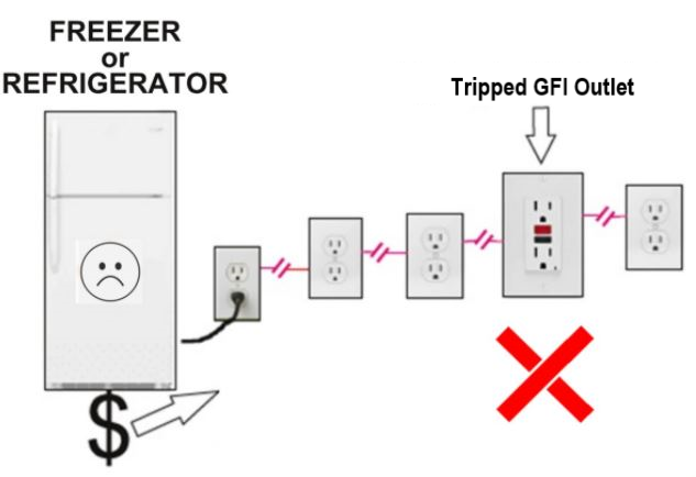 Power out Diagram of Freezer or Refrigerator connected to GFI Outlet